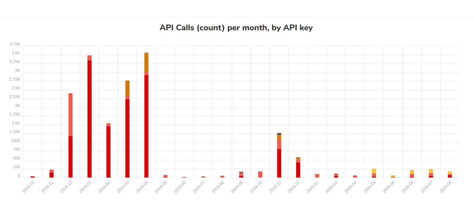 ../../_images/monthly_api_usage.png